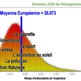 Tout savoir sur les antioxydants
